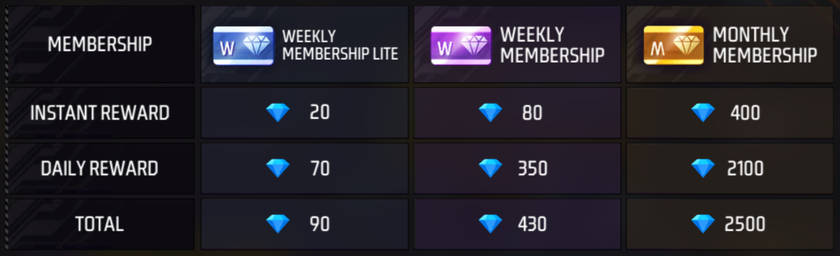 Membership Mingguan dan Bulanan dalam Free Fire